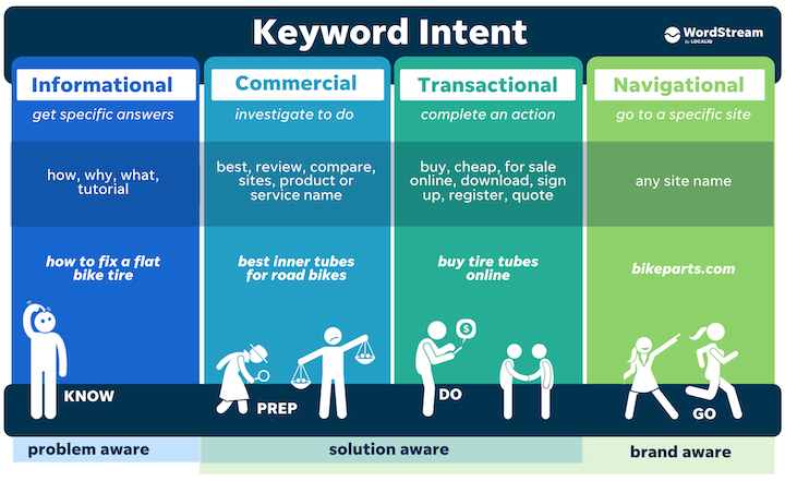 keyword intent four types